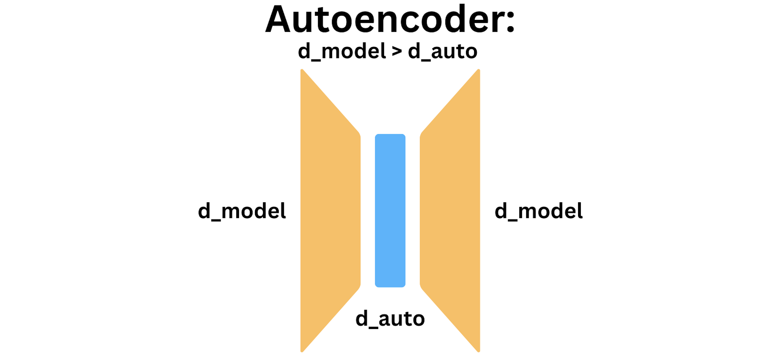 An autoencoder diagram