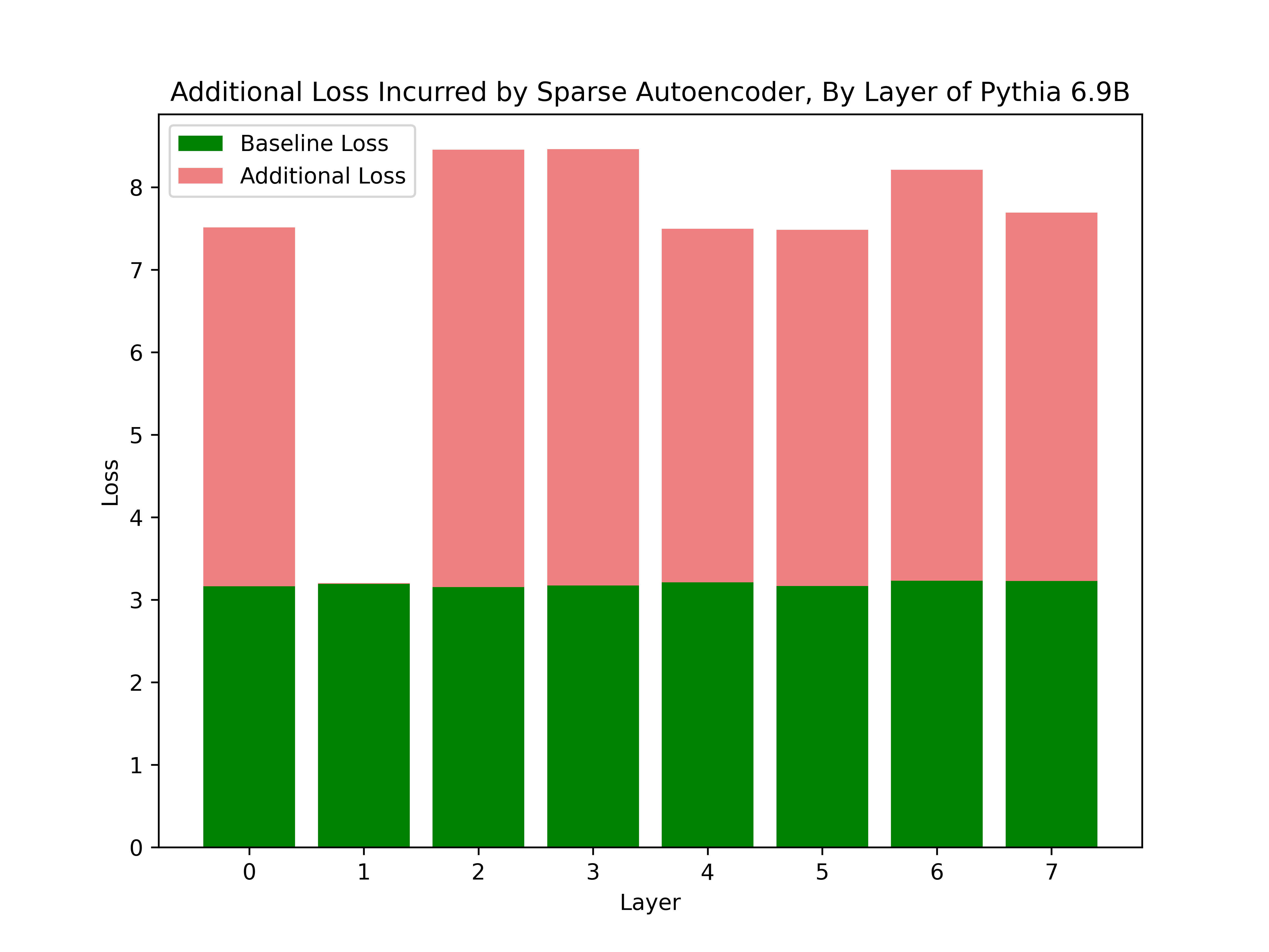 Sparse autoencoder performance