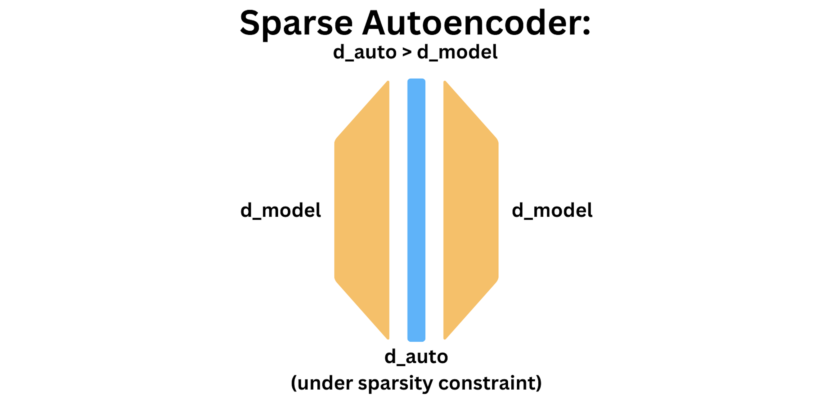 A sparse autoencoder diagram