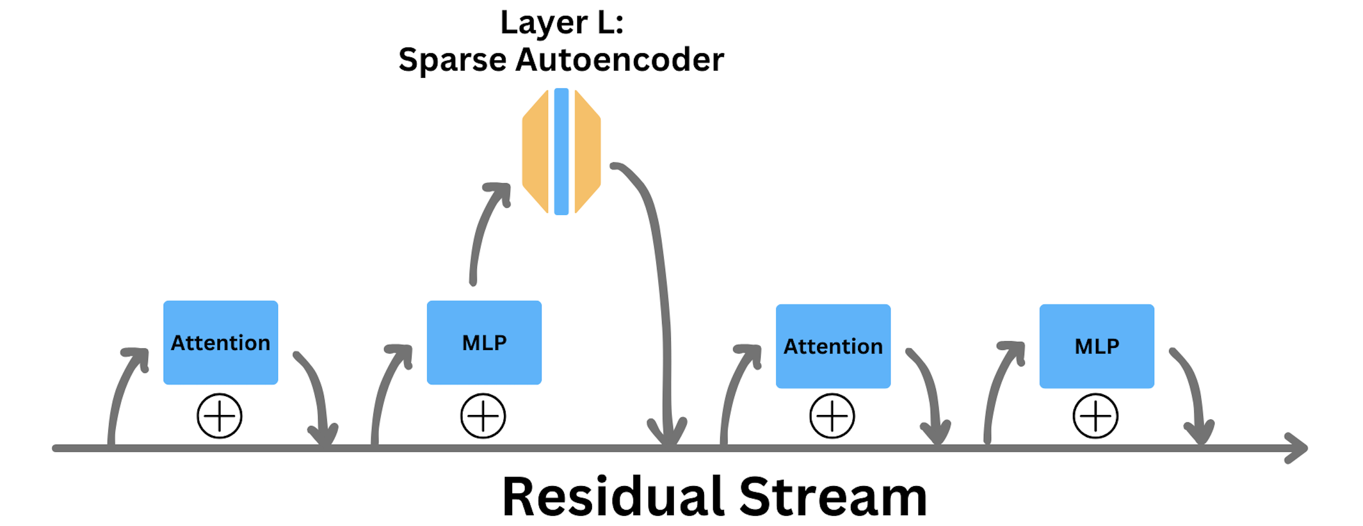 A sparse autoencoder diagram